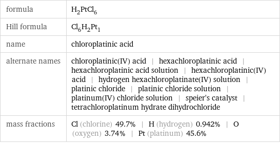 formula | H_2PtCl_6 Hill formula | Cl_6H_2Pt_1 name | chloroplatinic acid alternate names | chloroplatinic(IV) acid | hexachloroplatinic acid | hexachloroplatinic acid solution | hexachloroplatinic(IV) acid | hydrogen hexachloroplatinate(IV) solution | platinic chloride | platinic chloride solution | platinum(IV) chloride solution | speier's catalyst | tetrachloroplatinum hydrate dihydrochloride mass fractions | Cl (chlorine) 49.7% | H (hydrogen) 0.942% | O (oxygen) 3.74% | Pt (platinum) 45.6%