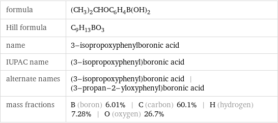 formula | (CH_3)_2CHOC_6H_4B(OH)_2 Hill formula | C_9H_13BO_3 name | 3-isopropoxyphenylboronic acid IUPAC name | (3-isopropoxyphenyl)boronic acid alternate names | (3-isopropoxyphenyl)boronic acid | (3-propan-2-yloxyphenyl)boronic acid mass fractions | B (boron) 6.01% | C (carbon) 60.1% | H (hydrogen) 7.28% | O (oxygen) 26.7%