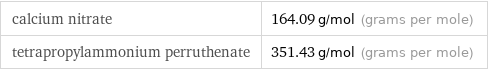 calcium nitrate | 164.09 g/mol (grams per mole) tetrapropylammonium perruthenate | 351.43 g/mol (grams per mole)