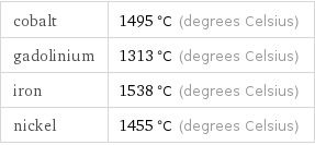 cobalt | 1495 °C (degrees Celsius) gadolinium | 1313 °C (degrees Celsius) iron | 1538 °C (degrees Celsius) nickel | 1455 °C (degrees Celsius)