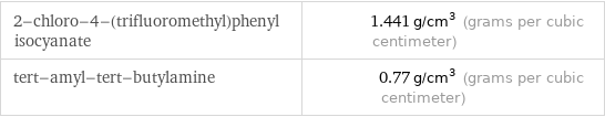 2-chloro-4-(trifluoromethyl)phenyl isocyanate | 1.441 g/cm^3 (grams per cubic centimeter) tert-amyl-tert-butylamine | 0.77 g/cm^3 (grams per cubic centimeter)