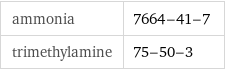 ammonia | 7664-41-7 trimethylamine | 75-50-3