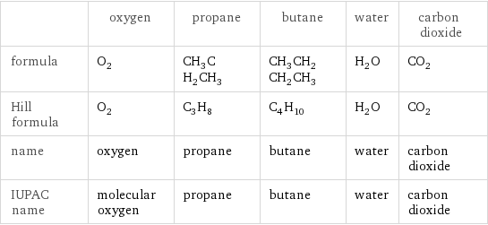  | oxygen | propane | butane | water | carbon dioxide formula | O_2 | CH_3CH_2CH_3 | CH_3CH_2CH_2CH_3 | H_2O | CO_2 Hill formula | O_2 | C_3H_8 | C_4H_10 | H_2O | CO_2 name | oxygen | propane | butane | water | carbon dioxide IUPAC name | molecular oxygen | propane | butane | water | carbon dioxide