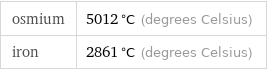 osmium | 5012 °C (degrees Celsius) iron | 2861 °C (degrees Celsius)