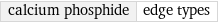 calcium phosphide | edge types