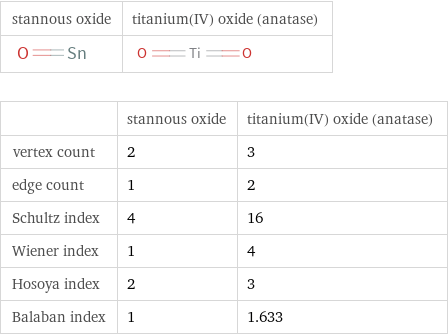   | stannous oxide | titanium(IV) oxide (anatase) vertex count | 2 | 3 edge count | 1 | 2 Schultz index | 4 | 16 Wiener index | 1 | 4 Hosoya index | 2 | 3 Balaban index | 1 | 1.633