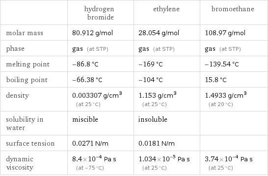  | hydrogen bromide | ethylene | bromoethane molar mass | 80.912 g/mol | 28.054 g/mol | 108.97 g/mol phase | gas (at STP) | gas (at STP) | gas (at STP) melting point | -86.8 °C | -169 °C | -139.54 °C boiling point | -66.38 °C | -104 °C | 15.8 °C density | 0.003307 g/cm^3 (at 25 °C) | 1.153 g/cm^3 (at 25 °C) | 1.4933 g/cm^3 (at 20 °C) solubility in water | miscible | insoluble |  surface tension | 0.0271 N/m | 0.0181 N/m |  dynamic viscosity | 8.4×10^-4 Pa s (at -75 °C) | 1.034×10^-5 Pa s (at 25 °C) | 3.74×10^-4 Pa s (at 25 °C)