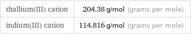 thallium(III) cation | 204.38 g/mol (grams per mole) indium(III) cation | 114.816 g/mol (grams per mole)