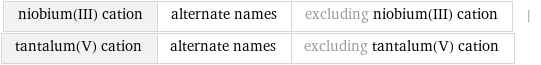 niobium(III) cation | alternate names | excluding niobium(III) cation | tantalum(V) cation | alternate names | excluding tantalum(V) cation