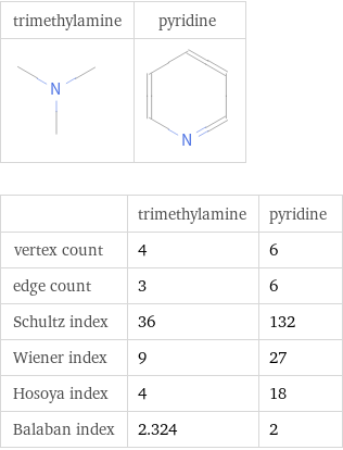   | trimethylamine | pyridine vertex count | 4 | 6 edge count | 3 | 6 Schultz index | 36 | 132 Wiener index | 9 | 27 Hosoya index | 4 | 18 Balaban index | 2.324 | 2