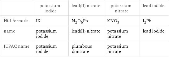  | potassium iodide | lead(II) nitrate | potassium nitrate | lead iodide Hill formula | IK | N_2O_6Pb | KNO_3 | I_2Pb name | potassium iodide | lead(II) nitrate | potassium nitrate | lead iodide IUPAC name | potassium iodide | plumbous dinitrate | potassium nitrate | 