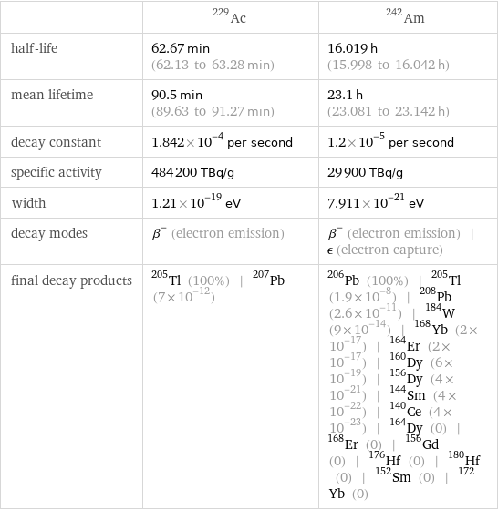  | Ac-229 | Am-242 half-life | 62.67 min (62.13 to 63.28 min) | 16.019 h (15.998 to 16.042 h) mean lifetime | 90.5 min (89.63 to 91.27 min) | 23.1 h (23.081 to 23.142 h) decay constant | 1.842×10^-4 per second | 1.2×10^-5 per second specific activity | 484200 TBq/g | 29900 TBq/g width | 1.21×10^-19 eV | 7.911×10^-21 eV decay modes | β^- (electron emission) | β^- (electron emission) | ϵ (electron capture) final decay products | Tl-205 (100%) | Pb-207 (7×10^-12) | Pb-206 (100%) | Tl-205 (1.9×10^-8) | Pb-208 (2.6×10^-11) | W-184 (9×10^-14) | Yb-168 (2×10^-17) | Er-164 (2×10^-17) | Dy-160 (6×10^-19) | Dy-156 (4×10^-21) | Sm-144 (4×10^-22) | Ce-140 (4×10^-23) | Dy-164 (0) | Er-168 (0) | Gd-156 (0) | Hf-176 (0) | Hf-180 (0) | Sm-152 (0) | Yb-172 (0)