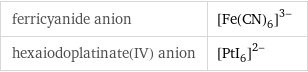 ferricyanide anion | ([Fe(CN)_6])^(3-) hexaiodoplatinate(IV) anion | ([PtI_6])^(2-)