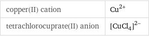 copper(II) cation | Cu^(2+) tetrachlorocuprate(II) anion | ([CuCl_4])^(2-)