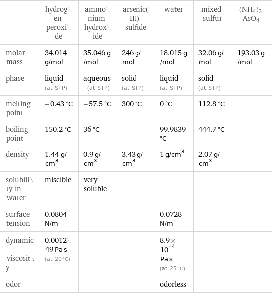  | hydrogen peroxide | ammonium hydroxide | arsenic(III) sulfide | water | mixed sulfur | (NH4)3AsO4 molar mass | 34.014 g/mol | 35.046 g/mol | 246 g/mol | 18.015 g/mol | 32.06 g/mol | 193.03 g/mol phase | liquid (at STP) | aqueous (at STP) | solid (at STP) | liquid (at STP) | solid (at STP) |  melting point | -0.43 °C | -57.5 °C | 300 °C | 0 °C | 112.8 °C |  boiling point | 150.2 °C | 36 °C | | 99.9839 °C | 444.7 °C |  density | 1.44 g/cm^3 | 0.9 g/cm^3 | 3.43 g/cm^3 | 1 g/cm^3 | 2.07 g/cm^3 |  solubility in water | miscible | very soluble | | | |  surface tension | 0.0804 N/m | | | 0.0728 N/m | |  dynamic viscosity | 0.001249 Pa s (at 20 °C) | | | 8.9×10^-4 Pa s (at 25 °C) | |  odor | | | | odorless | | 