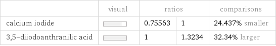  | visual | ratios | | comparisons calcium iodide | | 0.75563 | 1 | 24.437% smaller 3, 5-diiodoanthranilic acid | | 1 | 1.3234 | 32.34% larger