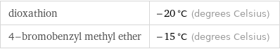 dioxathion | -20 °C (degrees Celsius) 4-bromobenzyl methyl ether | -15 °C (degrees Celsius)