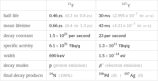  | F-15 | Y-107 half-life | 0.46 zs (0.3 to 0.8 zs) | 30 ms (2.995×10^-7 to ∞ s) mean lifetime | 0.66 zs (0.4 to 1.3 zs) | 43 ms (4.31×10^-7 to ∞ s) decay constant | 1.5×10^21 per second | 23 per second specific activity | 6.1×10^31 TBq/g | 1.3×10^11 TBq/g width | 690 keV | 1.5×10^-14 eV decay modes | p (proton emission) | β^- (electron emission) final decay products | N-14 (100%) | Pd-106 (0) | Ag-107 (0)