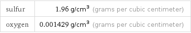 sulfur | 1.96 g/cm^3 (grams per cubic centimeter) oxygen | 0.001429 g/cm^3 (grams per cubic centimeter)