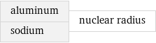 aluminum sodium | nuclear radius