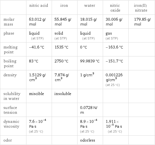  | nitric acid | iron | water | nitric oxide | iron(II) nitrate molar mass | 63.012 g/mol | 55.845 g/mol | 18.015 g/mol | 30.006 g/mol | 179.85 g/mol phase | liquid (at STP) | solid (at STP) | liquid (at STP) | gas (at STP) |  melting point | -41.6 °C | 1535 °C | 0 °C | -163.6 °C |  boiling point | 83 °C | 2750 °C | 99.9839 °C | -151.7 °C |  density | 1.5129 g/cm^3 | 7.874 g/cm^3 | 1 g/cm^3 | 0.001226 g/cm^3 (at 25 °C) |  solubility in water | miscible | insoluble | | |  surface tension | | | 0.0728 N/m | |  dynamic viscosity | 7.6×10^-4 Pa s (at 25 °C) | | 8.9×10^-4 Pa s (at 25 °C) | 1.911×10^-5 Pa s (at 25 °C) |  odor | | | odorless | | 