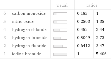  | | visual | ratios |  6 | carbon monoxide | | 0.185 | 1 5 | nitric oxide | | 0.2503 | 1.35 4 | hydrogen chloride | | 0.452 | 2.44 3 | hydrogen bromide | | 0.5049 | 2.73 2 | hydrogen fluoride | | 0.6412 | 3.47 1 | iodine bromide | | 1 | 5.406