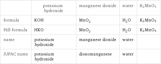  | potassium hydroxide | manganese dioxide | water | K2MnO3 formula | KOH | MnO_2 | H_2O | K2MnO3 Hill formula | HKO | MnO_2 | H_2O | K2MnO3 name | potassium hydroxide | manganese dioxide | water |  IUPAC name | potassium hydroxide | dioxomanganese | water | 