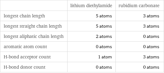  | lithium diethylamide | rubidium carbonate longest chain length | 5 atoms | 3 atoms longest straight chain length | 5 atoms | 3 atoms longest aliphatic chain length | 2 atoms | 0 atoms aromatic atom count | 0 atoms | 0 atoms H-bond acceptor count | 1 atom | 3 atoms H-bond donor count | 0 atoms | 0 atoms