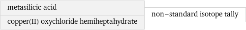 metasilicic acid copper(II) oxychloride hemiheptahydrate | non-standard isotope tally