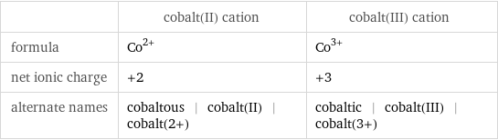  | cobalt(II) cation | cobalt(III) cation formula | Co^(2+) | Co^(3+) net ionic charge | +2 | +3 alternate names | cobaltous | cobalt(II) | cobalt(2+) | cobaltic | cobalt(III) | cobalt(3+)