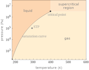 Phase diagram