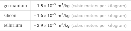 germanium | -1.5×10^-9 m^3/kg (cubic meters per kilogram) silicon | -1.6×10^-9 m^3/kg (cubic meters per kilogram) tellurium | -3.9×10^-9 m^3/kg (cubic meters per kilogram)