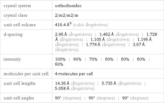 crystal system | orthorhombic crystal class | 2/m2/m2/m unit cell volume | 416.4 Å^3 (cubic ångströms) d-spacing | 2.96 Å (ångströms) | 1.462 Å (ångströms) | 1.728 Å (ångströms) | 1.105 Å (ångströms) | 1.196 Å (ångströms) | 1.774 Å (ångströms) | 3.67 Å (ångströms) intensity | 100% | 90% | 70% | 60% | 60% | 60% | 60% molecules per unit cell | 4 molecules per cell unit cell lengths | 14.36 Å (ångströms) | 5.735 Å (ångströms) | 5.058 Å (ångströms) unit cell angles | 90° (degrees) | 90° (degrees) | 90° (degrees)