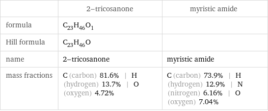  | 2-tricosanone | myristic amide formula | C_23H_46O_1 |  Hill formula | C_23H_46O |  name | 2-tricosanone | myristic amide mass fractions | C (carbon) 81.6% | H (hydrogen) 13.7% | O (oxygen) 4.72% | C (carbon) 73.9% | H (hydrogen) 12.9% | N (nitrogen) 6.16% | O (oxygen) 7.04%
