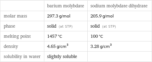 | barium molybdate | sodium molybdate dihydrate molar mass | 297.3 g/mol | 205.9 g/mol phase | solid (at STP) | solid (at STP) melting point | 1457 °C | 100 °C density | 4.65 g/cm^3 | 3.28 g/cm^3 solubility in water | slightly soluble | 