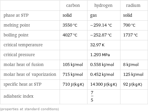  | carbon | hydrogen | radium phase at STP | solid | gas | solid melting point | 3550 °C | -259.14 °C | 700 °C boiling point | 4027 °C | -252.87 °C | 1737 °C critical temperature | | 32.97 K |  critical pressure | | 1.293 MPa |  molar heat of fusion | 105 kJ/mol | 0.558 kJ/mol | 8 kJ/mol molar heat of vaporization | 715 kJ/mol | 0.452 kJ/mol | 125 kJ/mol specific heat at STP | 710 J/(kg K) | 14300 J/(kg K) | 92 J/(kg K) adiabatic index | | 7/5 |  (properties at standard conditions)