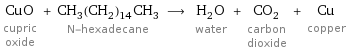 CuO cupric oxide + CH_3(CH_2)_14CH_3 N-hexadecane ⟶ H_2O water + CO_2 carbon dioxide + Cu copper