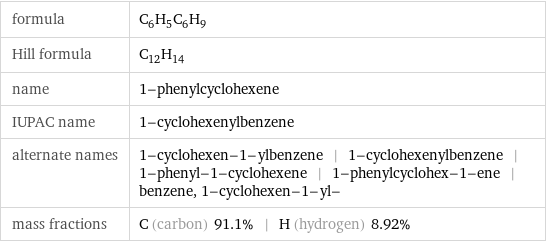 formula | C_6H_5C_6H_9 Hill formula | C_12H_14 name | 1-phenylcyclohexene IUPAC name | 1-cyclohexenylbenzene alternate names | 1-cyclohexen-1-ylbenzene | 1-cyclohexenylbenzene | 1-phenyl-1-cyclohexene | 1-phenylcyclohex-1-ene | benzene, 1-cyclohexen-1-yl- mass fractions | C (carbon) 91.1% | H (hydrogen) 8.92%