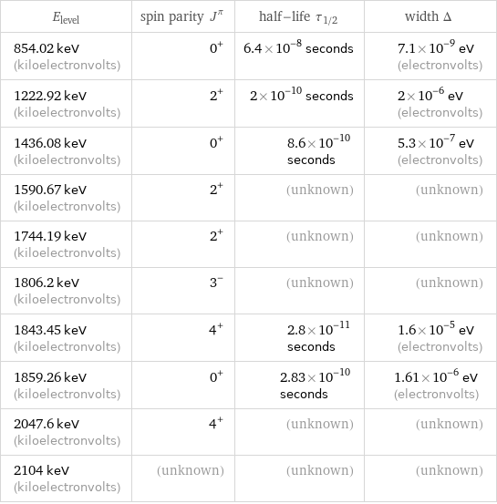 E_level | spin parity J^π | half-life τ_1/2 | width Δ 854.02 keV (kiloelectronvolts) | 0^+ | 6.4×10^-8 seconds | 7.1×10^-9 eV (electronvolts) 1222.92 keV (kiloelectronvolts) | 2^+ | 2×10^-10 seconds | 2×10^-6 eV (electronvolts) 1436.08 keV (kiloelectronvolts) | 0^+ | 8.6×10^-10 seconds | 5.3×10^-7 eV (electronvolts) 1590.67 keV (kiloelectronvolts) | 2^+ | (unknown) | (unknown) 1744.19 keV (kiloelectronvolts) | 2^+ | (unknown) | (unknown) 1806.2 keV (kiloelectronvolts) | 3^- | (unknown) | (unknown) 1843.45 keV (kiloelectronvolts) | 4^+ | 2.8×10^-11 seconds | 1.6×10^-5 eV (electronvolts) 1859.26 keV (kiloelectronvolts) | 0^+ | 2.83×10^-10 seconds | 1.61×10^-6 eV (electronvolts) 2047.6 keV (kiloelectronvolts) | 4^+ | (unknown) | (unknown) 2104 keV (kiloelectronvolts) | (unknown) | (unknown) | (unknown)