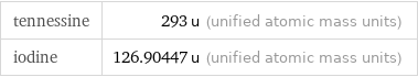 tennessine | 293 u (unified atomic mass units) iodine | 126.90447 u (unified atomic mass units)