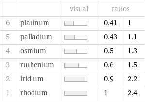  | | visual | ratios |  6 | platinum | | 0.41 | 1 5 | palladium | | 0.43 | 1.1 4 | osmium | | 0.5 | 1.3 3 | ruthenium | | 0.6 | 1.5 2 | iridium | | 0.9 | 2.2 1 | rhodium | | 1 | 2.4