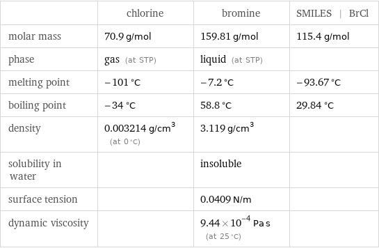  | chlorine | bromine | SMILES | BrCl molar mass | 70.9 g/mol | 159.81 g/mol | 115.4 g/mol phase | gas (at STP) | liquid (at STP) |  melting point | -101 °C | -7.2 °C | -93.67 °C boiling point | -34 °C | 58.8 °C | 29.84 °C density | 0.003214 g/cm^3 (at 0 °C) | 3.119 g/cm^3 |  solubility in water | | insoluble |  surface tension | | 0.0409 N/m |  dynamic viscosity | | 9.44×10^-4 Pa s (at 25 °C) | 