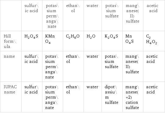  | sulfuric acid | potassium permanganate | ethanol | water | potassium sulfate | manganese(II) sulfate | acetic acid Hill formula | H_2O_4S | KMnO_4 | C_2H_6O | H_2O | K_2O_4S | MnO_4S | C_2H_4O_2 name | sulfuric acid | potassium permanganate | ethanol | water | potassium sulfate | manganese(II) sulfate | acetic acid IUPAC name | sulfuric acid | potassium permanganate | ethanol | water | dipotassium sulfate | manganese(+2) cation sulfate | acetic acid