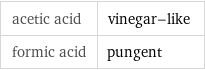 acetic acid | vinegar-like formic acid | pungent