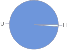 Mass fraction pie chart