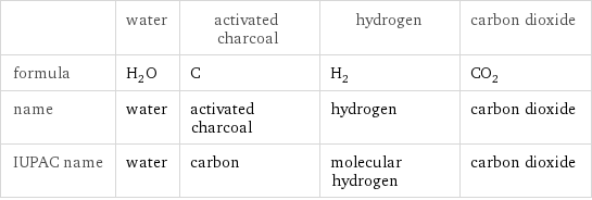  | water | activated charcoal | hydrogen | carbon dioxide formula | H_2O | C | H_2 | CO_2 name | water | activated charcoal | hydrogen | carbon dioxide IUPAC name | water | carbon | molecular hydrogen | carbon dioxide
