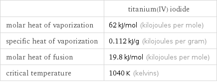  | titanium(IV) iodide molar heat of vaporization | 62 kJ/mol (kilojoules per mole) specific heat of vaporization | 0.112 kJ/g (kilojoules per gram) molar heat of fusion | 19.8 kJ/mol (kilojoules per mole) critical temperature | 1040 K (kelvins)