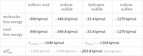  | sulfuric acid | sodium sulfide | hydrogen sulfide | sodium sulfate molecular free energy | -690 kJ/mol | -349.8 kJ/mol | -33.4 kJ/mol | -1270 kJ/mol total free energy | -690 kJ/mol | -349.8 kJ/mol | -33.4 kJ/mol | -1270 kJ/mol  | G_initial = -1040 kJ/mol | | G_final = -1304 kJ/mol |  ΔG_rxn^0 | -1304 kJ/mol - -1040 kJ/mol = -263.8 kJ/mol (exergonic) | | |  