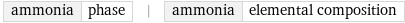 ammonia | phase | ammonia | elemental composition