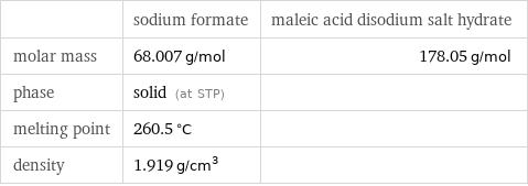  | sodium formate | maleic acid disodium salt hydrate molar mass | 68.007 g/mol | 178.05 g/mol phase | solid (at STP) |  melting point | 260.5 °C |  density | 1.919 g/cm^3 | 